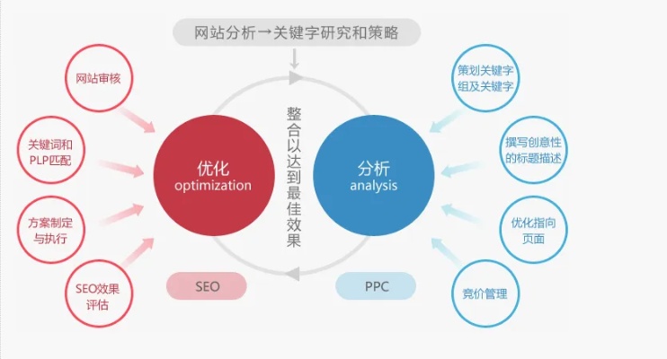 关键词优化的三个关键指标