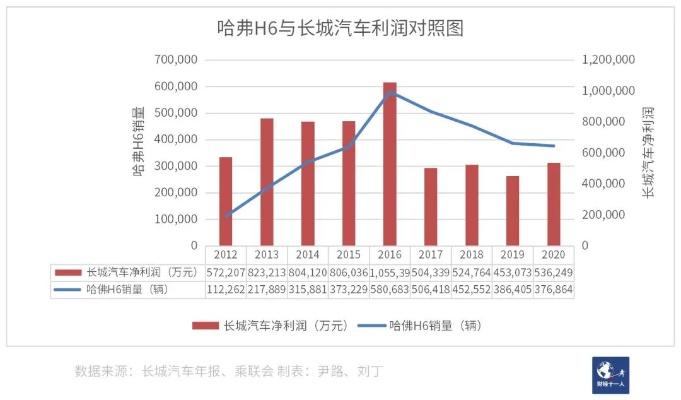 哈弗H6:多功能汽车助力多元盈利策略