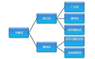 掌握关键词优化系统的核心技巧，提升网站排名与流量