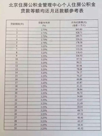 北京公积金贷款额度计算方法及注意事项