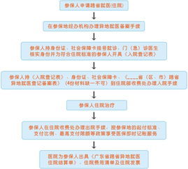 儿童医保怎么报销？详解报销流程与注意事项