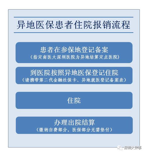 跨省医保怎么报销？一步步教你如何操作