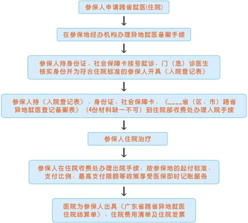 异地医保备案怎么办理？