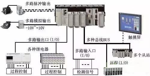 PLC主控制器，工业自动化的核心