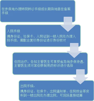 异地医保怎么办理流程