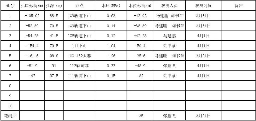 水文监测记录