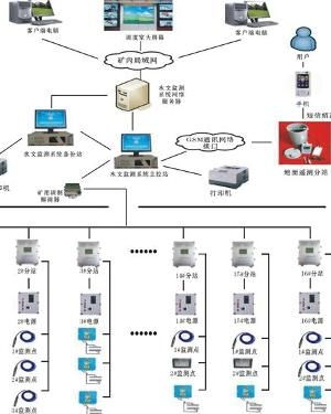 水文监测系统型号及其特点