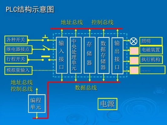 PLC控制器工作原理详解