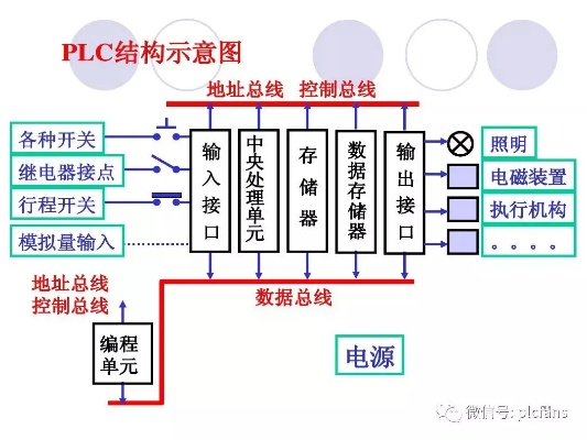 PLC控制器工作原理详解