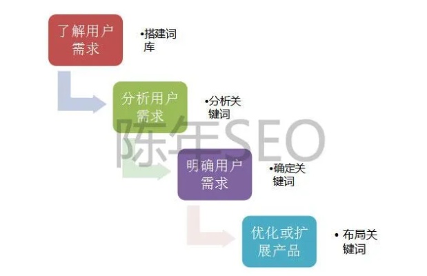 产品关键词优化费用分析，你需要知道的一切