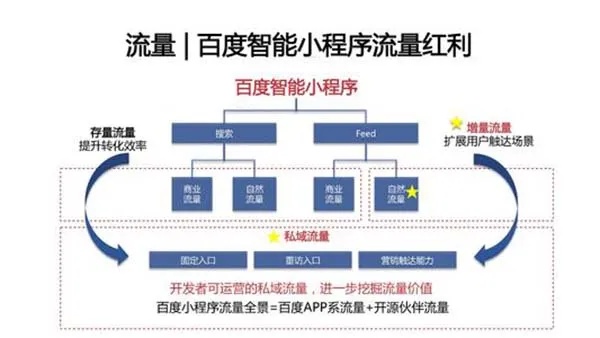 百度小程序工具，助力企业高效运营