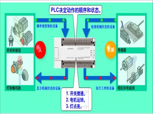 PLC控制伺服控制器在工业自动化中的应用及优势分析