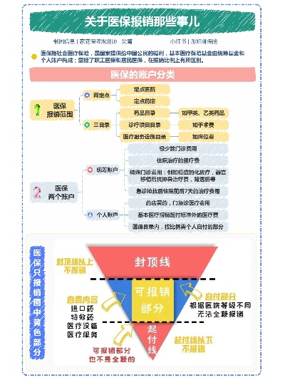 如何报销医保？