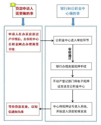 公积金装修贷款怎么申请？详细攻略来了！