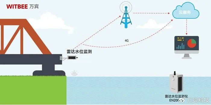 雷达水文监测系统，应用与优势