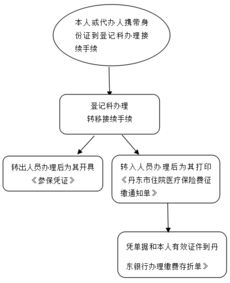 医保怎么转？详解医疗保险关系转移流程