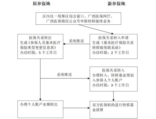 医保怎么转？详解医疗保险关系转移流程