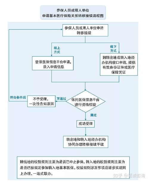 医保怎么转？详解医疗保险关系转移流程