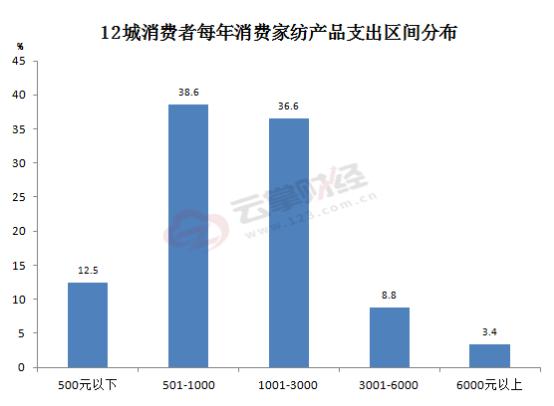 家纺行业新趋势，揭秘最赚钱的家纺产品类型