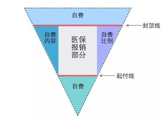 如何报销医保？