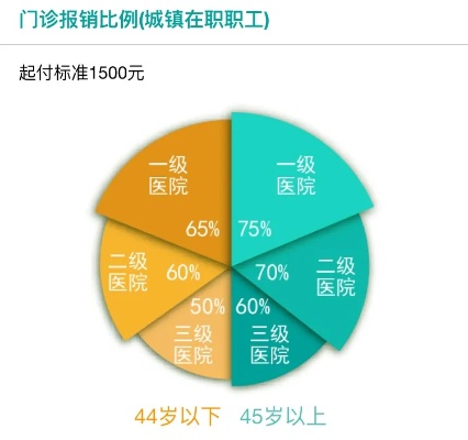 医保报销比例怎么算？