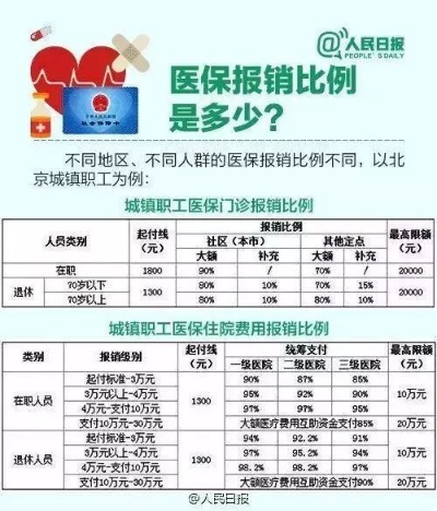 医保报销比例怎么算？