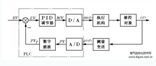 实现精确控制，基于PID控制器和PLC的技术解析