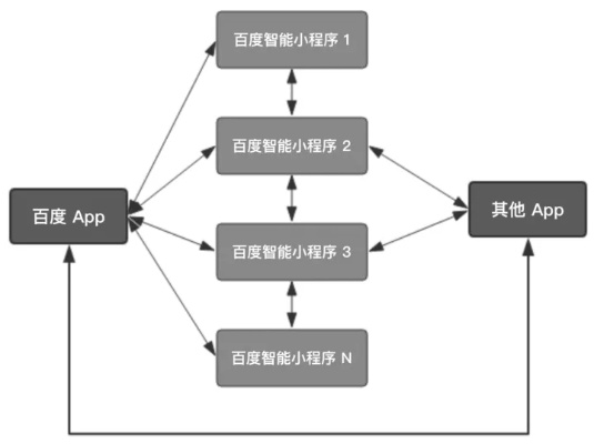 百度小程序拆解，构建高效小程序的关键要素