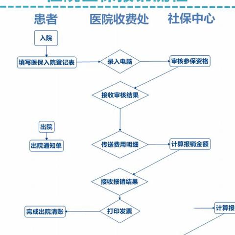 医保卡住院怎么报销？详解报销流程与注意事项