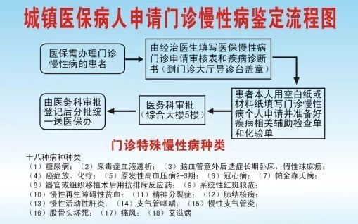 慢性疾病医保办理指南