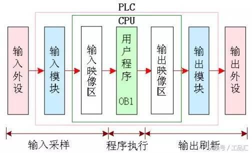 PLC控制器数据，原理、应用与优化