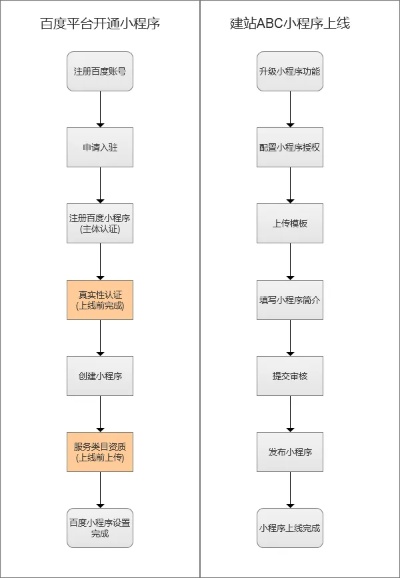 百度小程序审核，流程、标准与最佳实践