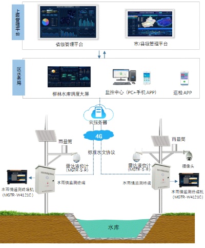 水文动态监测系统的应用与优势