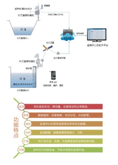 水文动态监测系统的应用与优势