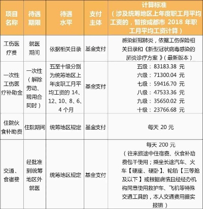 工伤医保怎么报销？