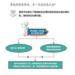 门诊异地医保怎么报销？一步步教你如何操作