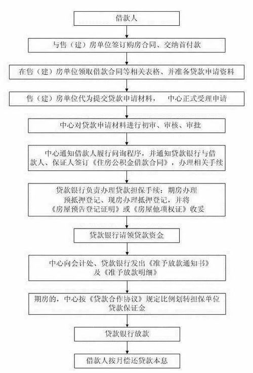 住房公积金提取全攻略，如何一次性提取、按月提取、销户提取等方法详解