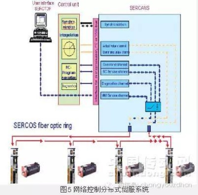 伺服运动控制器在现代工业中的应用与发展趋势