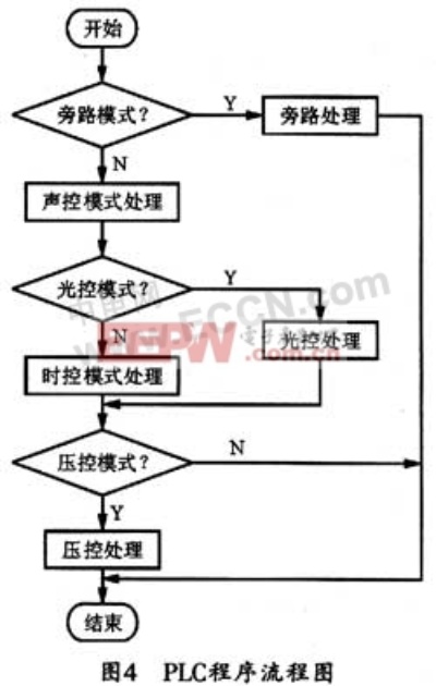 智能照明系统，以PLC为核心的鸡舍灯光控制器设计与应用