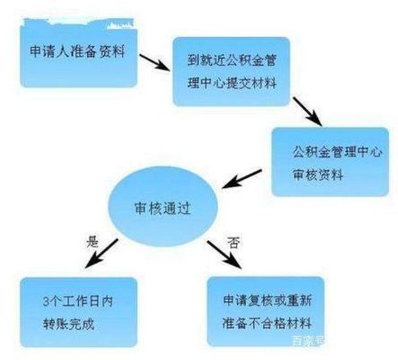 上海公积金提取全攻略，如何将公积金转出到个人账户？