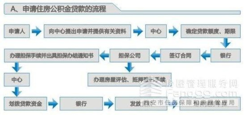 公积金怎么申请，详细指南