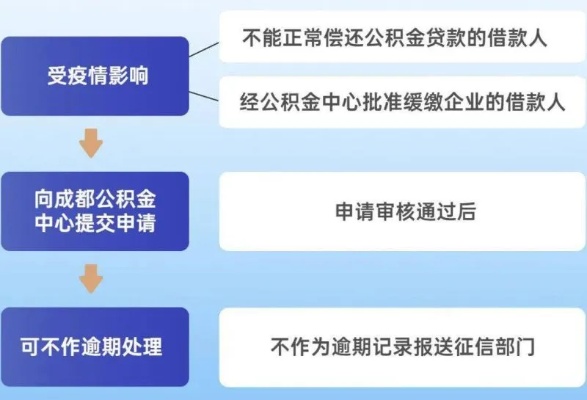 公积金怎么申请，详细指南