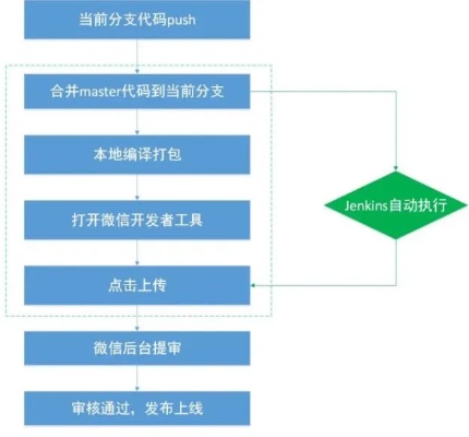 微信小程序怎么访问后台？从入门到实战全面解析