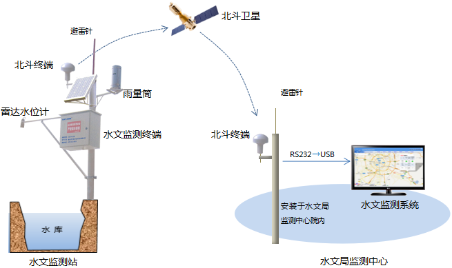 水文监测包含项目吗