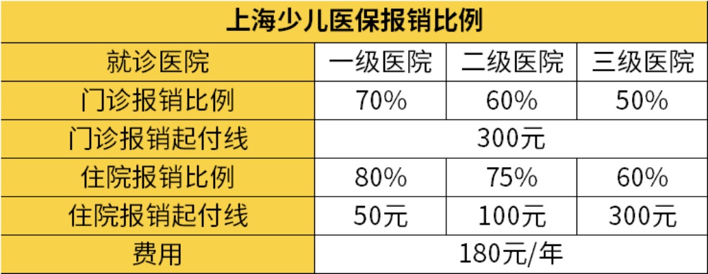 小孩看病医保怎么报销？