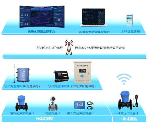 国家依法保护水文监测，保障水资源可持续利用