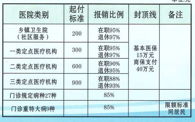 医保怎么使用？