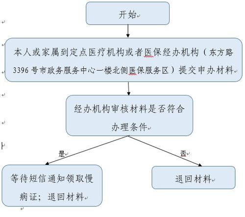 怎么办医保？全面解析医保办理流程