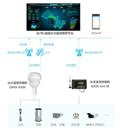 水文资料实时监测平台的建设与实现