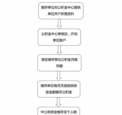 掌握住房公积金卡办理全流程，轻松解决住房问题